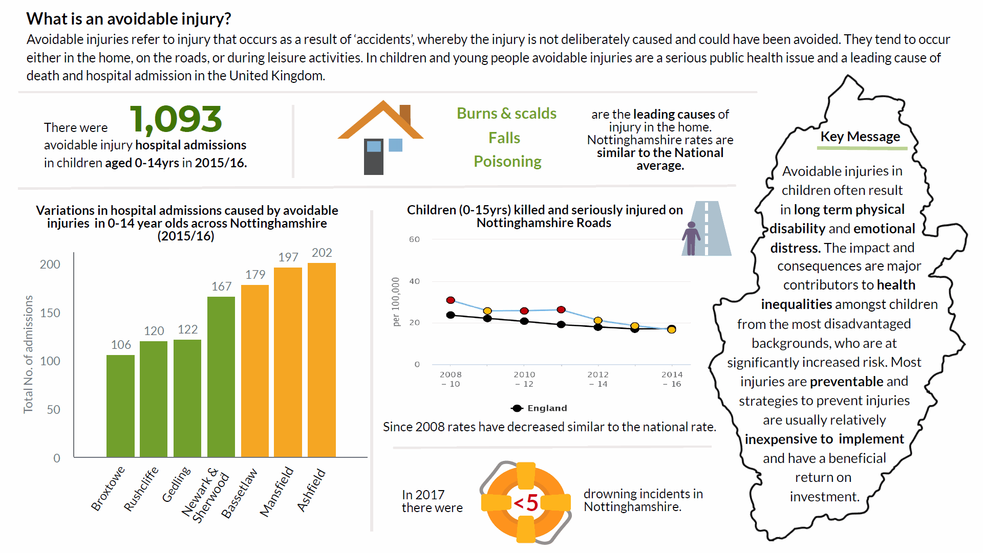 An infographic depicting key avoidable injury statistics for Nottinghamshire. This can be downloaded as an accessible PDF from this same page.