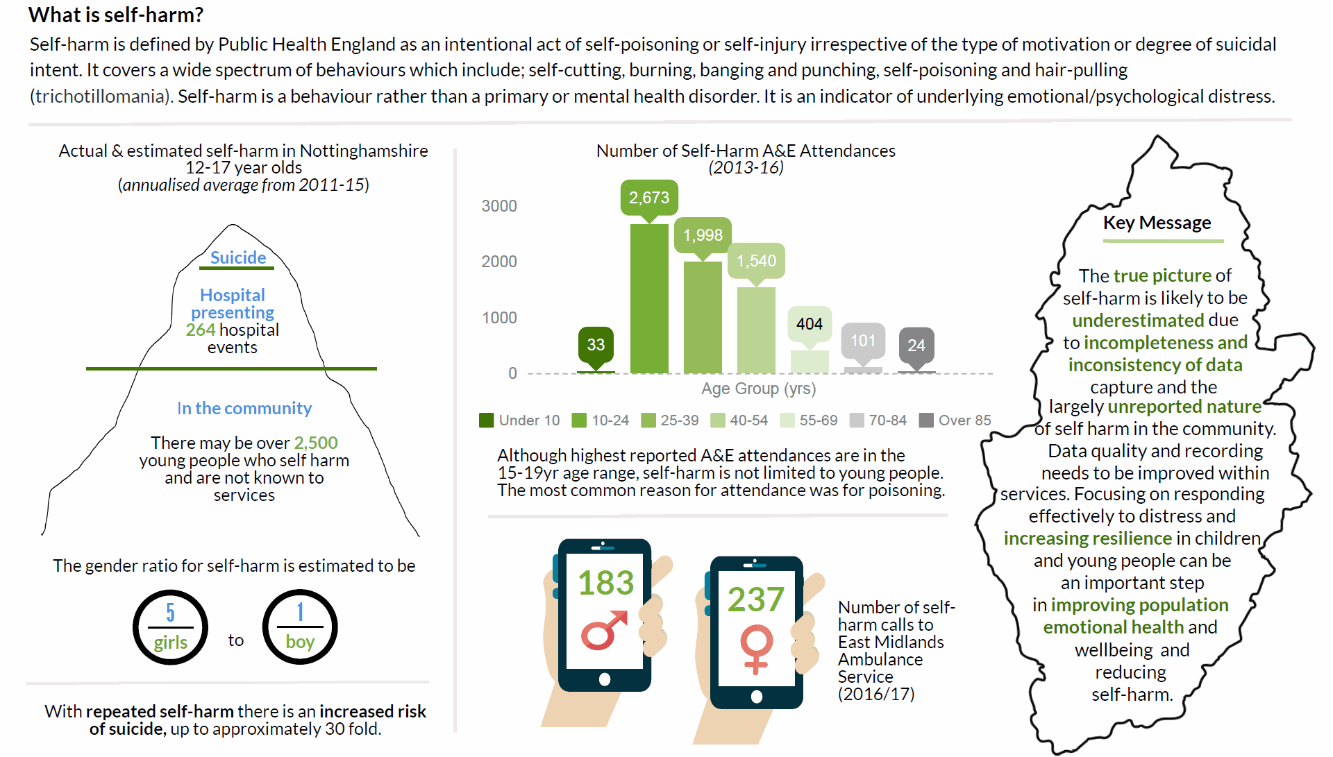 An infographic depicting key self-harm statistics for Nottinghamshire. This can be downloaded as an accessible PDF from this same page.