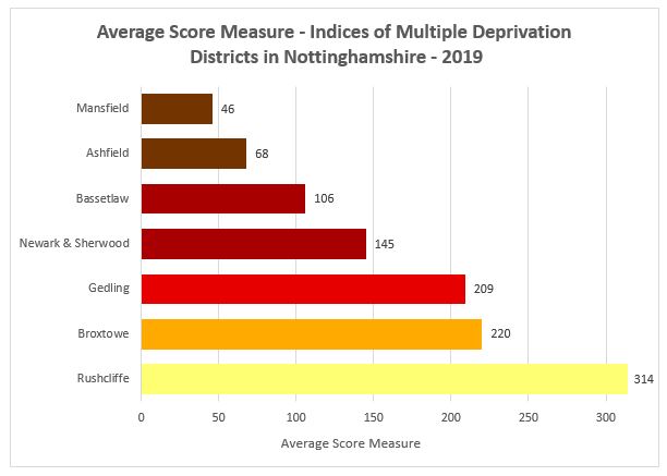 Chart of districts in Nottinghamshire and average score measure