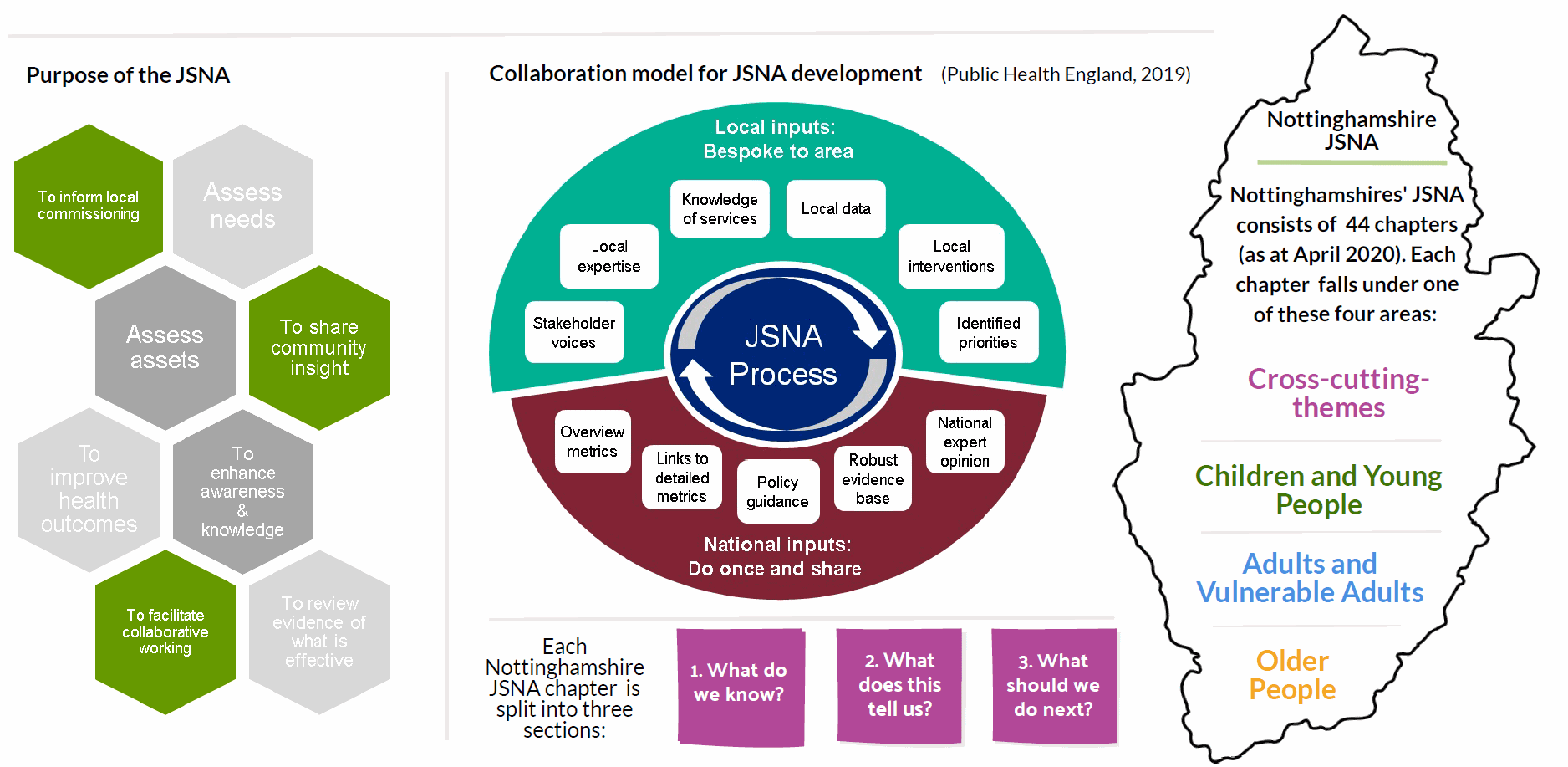 Infographic showing an overview of the JSNA process in Nottinghamshire